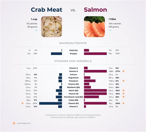 does crab have omega 3|shellfish high in omega 3.